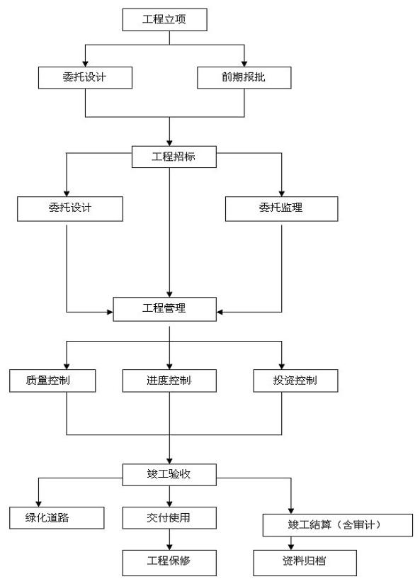 基建处工作流程图